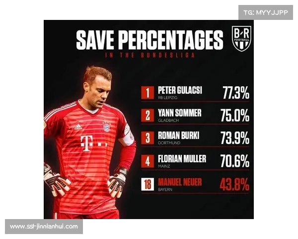 诺伊尔扑救成功率领先 德甲门将表现对比分析